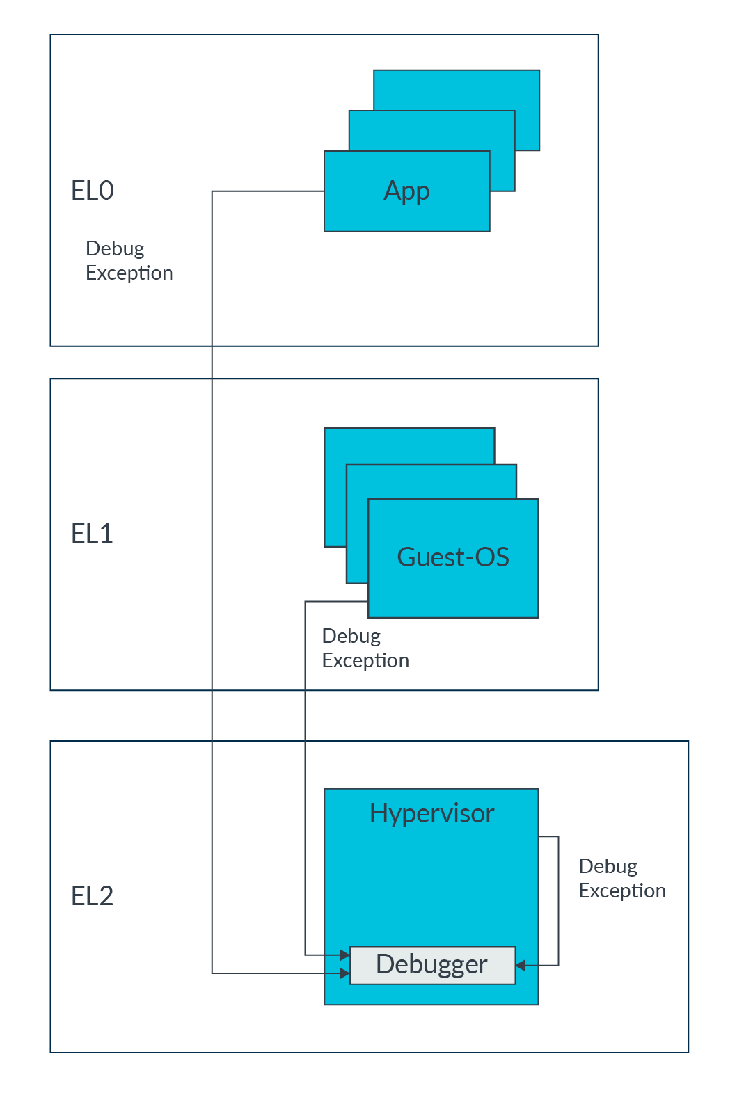 Learn the Architecture AArch64 selfhosted debug Arm Developer